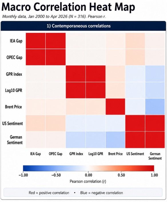 Macro Correlation